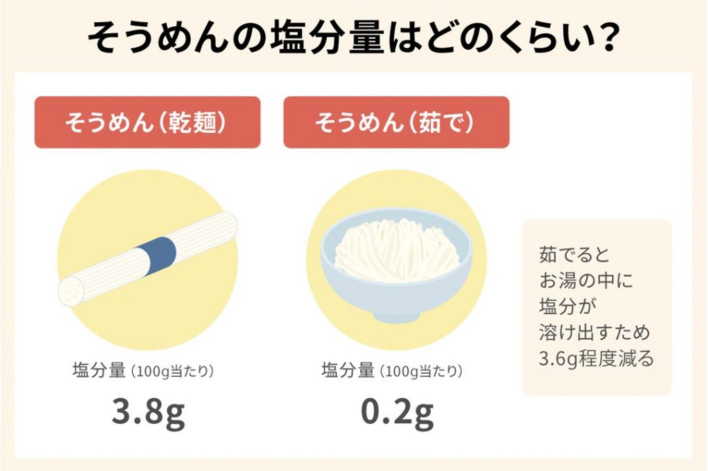 そうめんの塩分量はどのくらい？そうめん（乾麺）そうめん（茹で）茹でるとお湯の中に塩分が溶け出すため3.6g程度減る 塩分量（100g当たり）3.8g 塩分量（100g当たり）0.2g